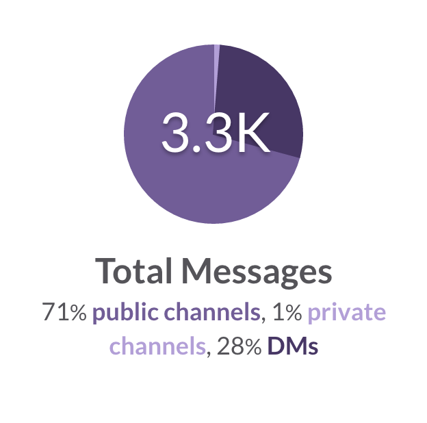 Pie chart showing distribution of 3.3K messages.